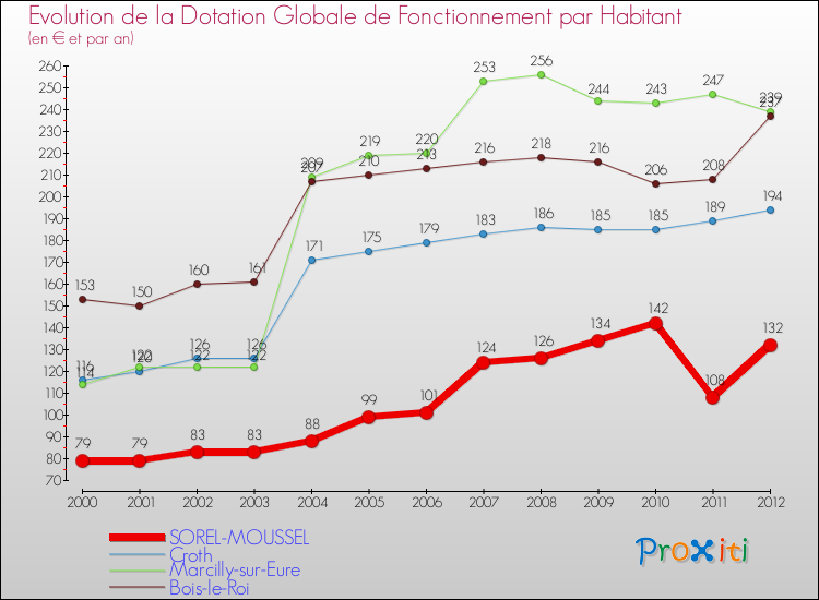 Evolution et montant de la dotation globale de fonctionnement par Habitant pour SOREL-MOUSSEL et les communes proches Comparaison des dotations globales de fonctionnement par habitant pour SOREL-MOUSSEL et les communes voisines