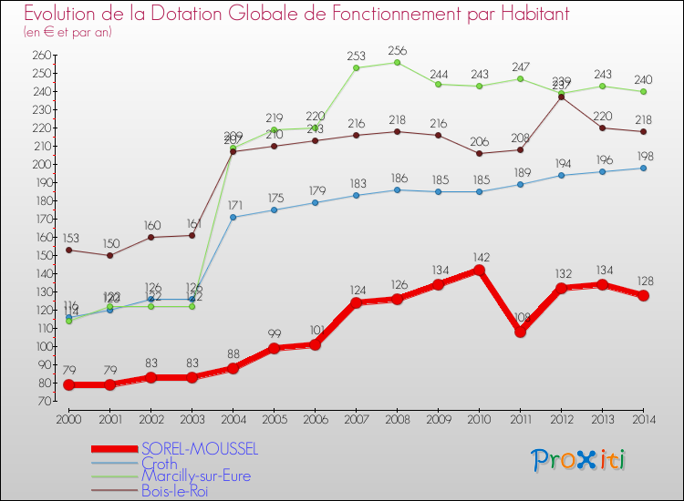 Evolution et montant de la dotation globale de fonctionnement par Habitant pour SOREL-MOUSSEL et les communes proches de 2000 à 2014. Comparaison des dotations globales de fonctionnement par habitant pour SOREL-MOUSSEL et les communes voisines de 2000 à 2014.