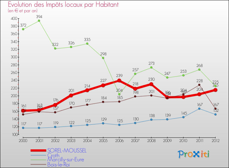Evolution et montant des impôts locaux par Habitant pour SOREL-MOUSSEL et les communes proches Comparaison des impôts locaux par habitant pour SOREL-MOUSSEL et les communes voisines