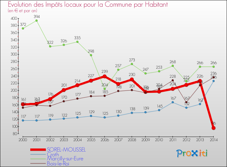 Evolution et montant des impôts locaux par Habitant pour SOREL-MOUSSEL et les communes proches de 2000 à 2014 Comparaison des impôts locaux par habitant pour SOREL-MOUSSEL et les communes voisines de 2000 à 2014