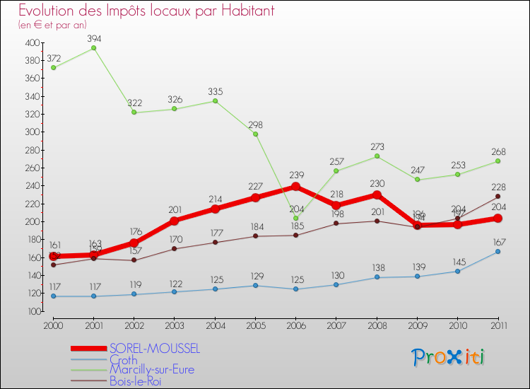 Evolution et montant des impôts locaux par Habitant pour SOREL-MOUSSEL et les communes proches Comparaison des impôts locaux par habitant pour SOREL-MOUSSEL et les communes voisines