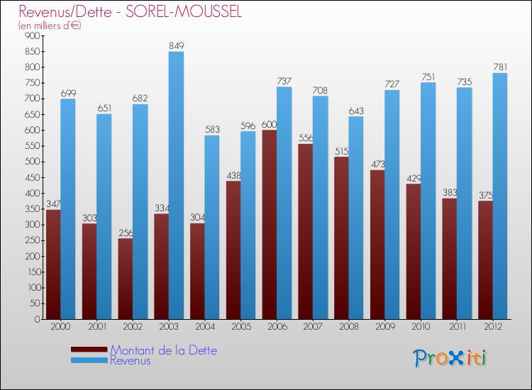 Evolution comparée de la dette et des revenus pour la commune de SOREL-MOUSSEL de 2000 à 2012 Comparaison de la dette et des revenus pour SOREL-MOUSSEL de 2000 à 2012