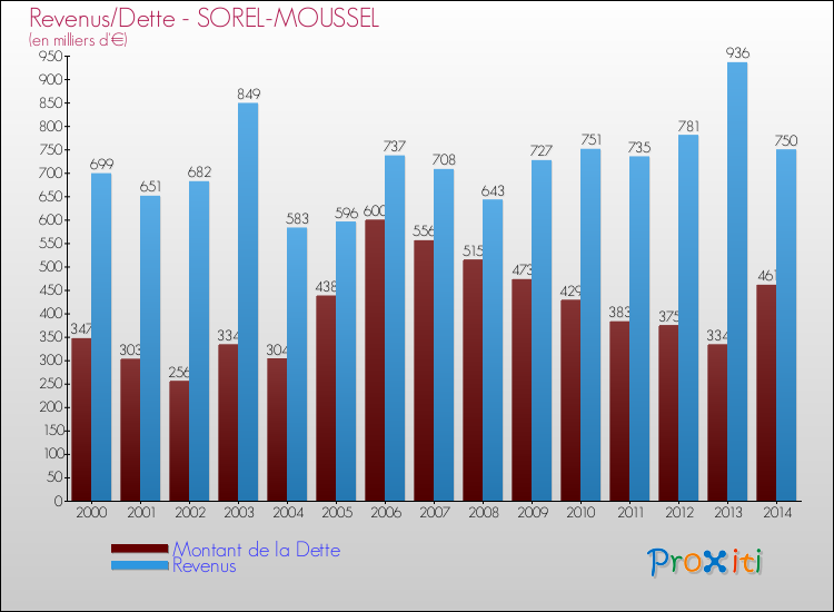 Evolution comparée de la dette et des revenus pour la commune de SOREL-MOUSSEL de 2000 à 2014 Comparaison de la dette et des revenus pour SOREL-MOUSSEL de 2000 à 2014