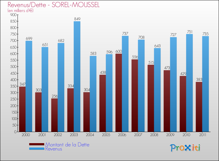 Evolution comparée de la dette et des revenus pour la commune de SOREL-MOUSSEL de 2000 à 2011 Comparaison de la dette et des revenus pour SOREL-MOUSSEL de 2000 à 2011