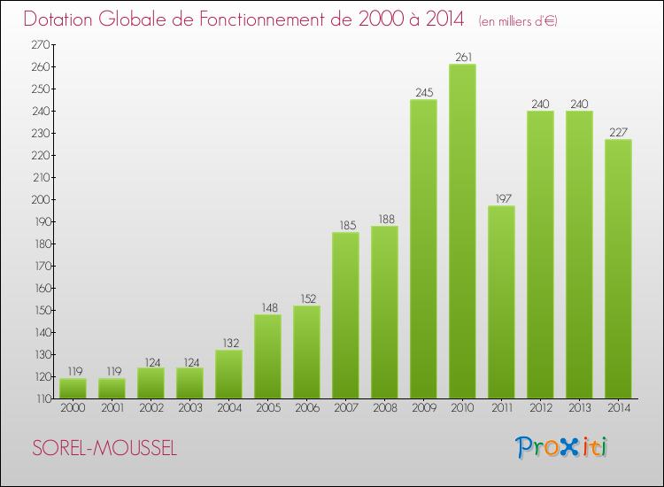 Evolution du montant de la Dotation Globale de Fonctionnement pour la commune de SOREL-MOUSSEL de 2000 à 2014 Evolution du montant de la Dotation Globale de Fonctionnement pour SOREL-MOUSSEL de 2000 à 2014
