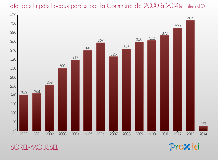 Evolution des Impôts Locaux pour la commune de SOREL-MOUSSEL de 2000 à 2014 Evolution des Impôts Locaux pour SOREL-MOUSSEL de 2000 à 2014