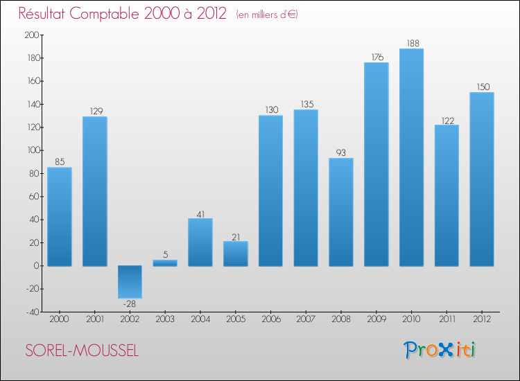 Evolution du résultat comptable pour la commune de SOREL-MOUSSEL de 2000 à 2012 Evolution du résultat comptable pour SOREL-MOUSSEL de 2000 à 2012