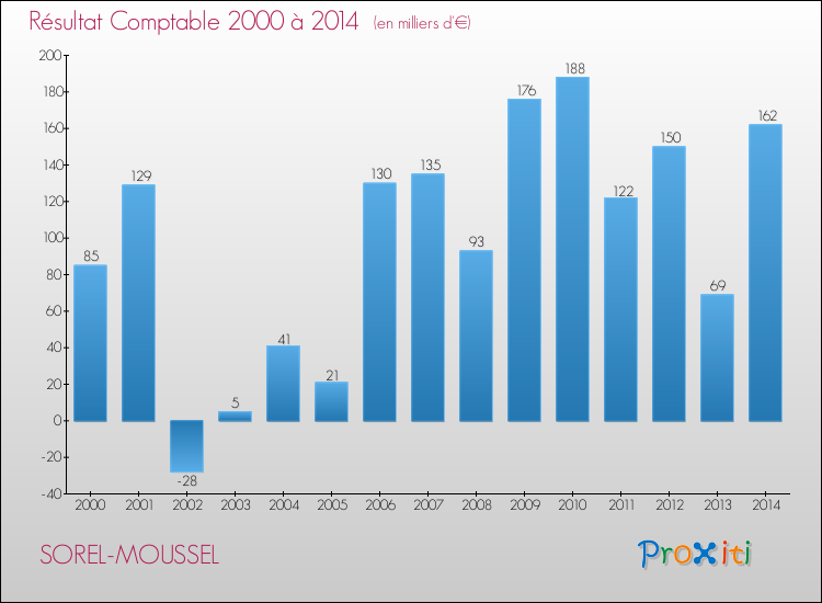 Evolution du résultat comptable pour la commune de SOREL-MOUSSEL de 2000 à 2014 Evolution du résultat comptable pour SOREL-MOUSSEL de 2000 à 2014