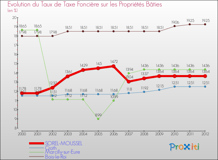 Evolution du taux de la taxe foncière sur le bati pour SOREL-MOUSSEL et les communes proches de 2000 à 2012 Comparaison des taux de taxe foncière sur le bati pour SOREL-MOUSSEL et les communes voisines de 2000 à 2012