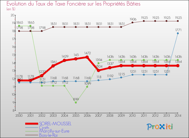 Evolution du taux de la taxe foncière sur le bati pour SOREL-MOUSSEL et les communes proches de 2000 à 2014 Comparaison des taux de taxe foncière sur le bati pour SOREL-MOUSSEL et les communes voisines de 2000 à 2014