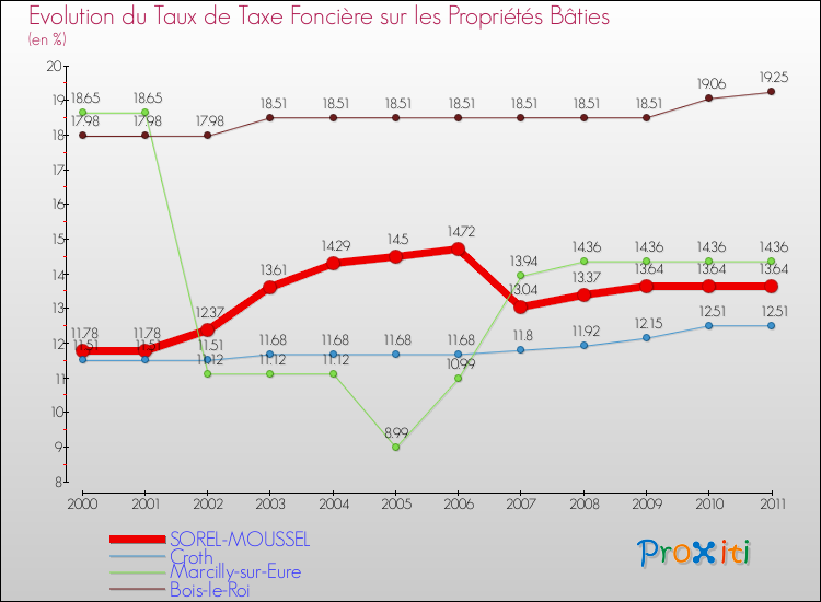 Evolution du taux de la taxe foncière sur le bati pour SOREL-MOUSSEL et les communes proches Comparaison des taux de taxe foncière sur le bati pour SOREL-MOUSSEL et les communes voisines