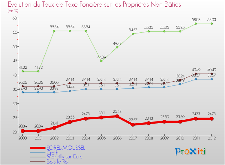 Evolution du taux de la taxe foncière sur les immeubles et terrains non batis pour SOREL-MOUSSEL et les communes proches de 2000 à 2012 Comparaison des taux de la taxe foncière sur les immeubles et terrains non batis pour SOREL-MOUSSEL et les communes voisines de 2000 à 2012