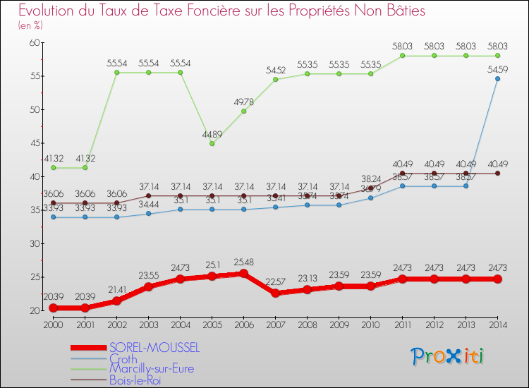 Evolution du taux de la taxe foncière sur les immeubles et terrains non batis pour SOREL-MOUSSEL et les communes proches de 2000 à 2014 Comparaison des taux de la taxe foncière sur les immeubles et terrains non batis pour SOREL-MOUSSEL et les communes voisines de 2000 à 2014