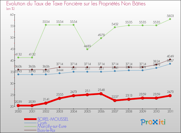 Evolution du taux de la taxe foncière sur les immeubles et terrains non batis pour SOREL-MOUSSEL et les communes proches Comparaison des taux de la taxe foncière sur les immeubles et terrains non batis pour SOREL-MOUSSEL et les communes voisines