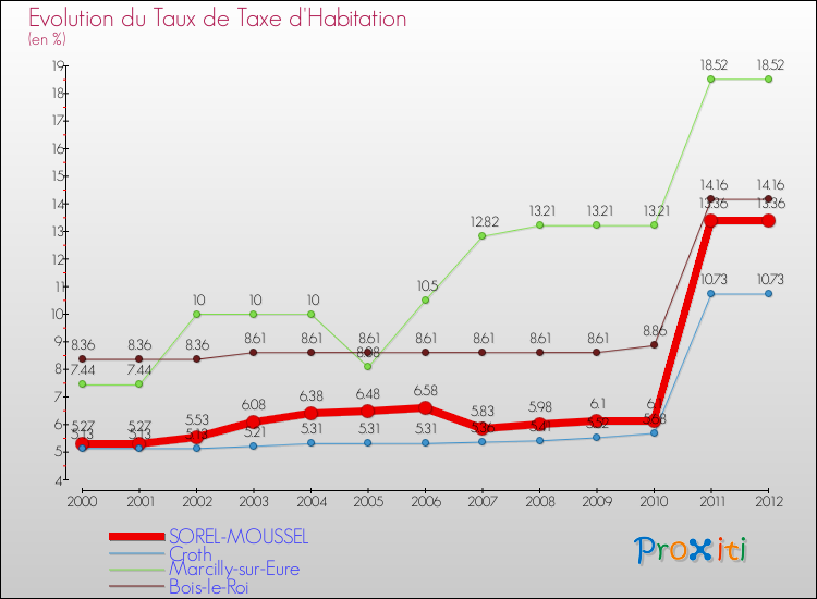 Evolution du taux de la taxe d'habitation pour SOREL-MOUSSEL et les communes proches Comparaison des taux de la taxe d'habitation pour SOREL-MOUSSEL et les communes voisines