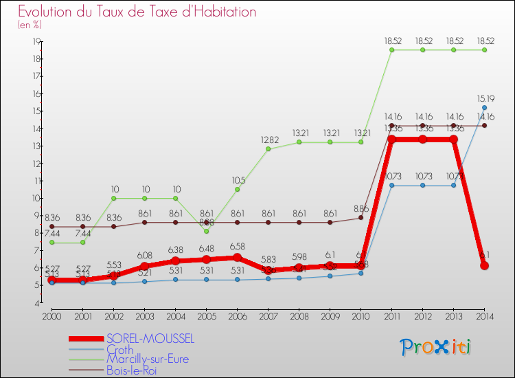 Evolution du taux de la taxe d'habitation pour SOREL-MOUSSEL et les communes proches de 2000 à 2014 Comparaison des taux de la taxe d'habitation pour SOREL-MOUSSEL et les communes voisines de 2000 à 2014