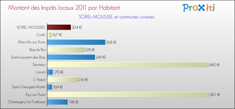 Montant des impôts locaux par Habitant pour SOREL-MOUSSEL et les communes proches Comparaison des impôts locaux par habitant pour SOREL-MOUSSEL et les communes voisines