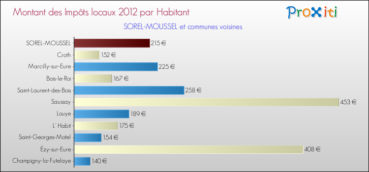 Montant des impôts locaux par Habitant pour SOREL-MOUSSEL et les communes proches Comparaison des impôts locaux par habitant pour SOREL-MOUSSEL et les communes voisines