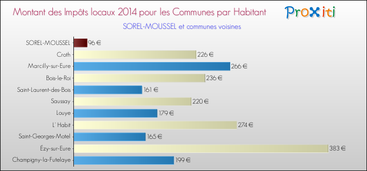 Montant des impôts locaux par Habitant pour SOREL-MOUSSEL et les communes proches en 2014 Comparaison des impôts locaux par habitant pour SOREL-MOUSSEL et les communes voisines en 2014