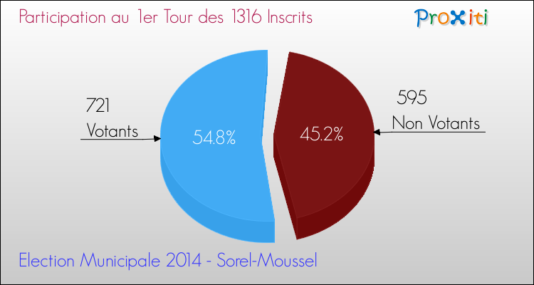 Participation au 1er Tour des Elections Municipales 2014 de la commune de Sorel-Moussel Elections Municipales 2014 - Participation au 1er Tour pour la commune de Sorel-Moussel