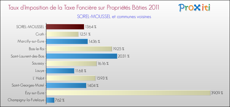 Taux d'imposition de la taxe foncière sur le bati 2011 pour SOREL-MOUSSEL et les communes proches Comparaison des taux d'imposition de la taxe foncière sur le bati 2011 pour SOREL-MOUSSEL et les communes voisines