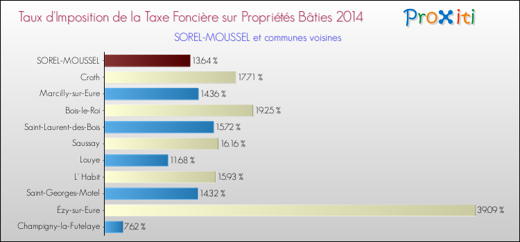 Taux d'imposition de la taxe foncière sur le bati 2014 pour SOREL-MOUSSEL et les communes proches Comparaison des taux d'imposition de la taxe foncière sur le bati 2014 pour SOREL-MOUSSEL et les communes voisines