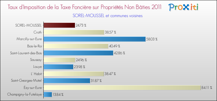Taux d'imposition de la taxe foncière sur les immeubles et terrains non batis 2011 pour SOREL-MOUSSEL et les communes proches Comparaison des taux d'imposition de la taxe foncière sur les immeubles et terrains non batis 2011 pour SOREL-MOUSSEL et les communes voisines