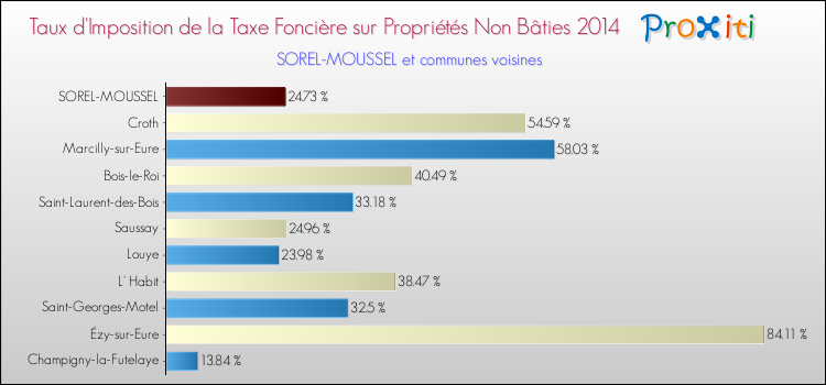 Taux d'imposition de la taxe foncière sur les immeubles et terrains non batis 2014 pour SOREL-MOUSSEL et les communes proches Comparaison des taux d'imposition de la taxe foncière sur les immeubles et terrains non batis 2014 pour SOREL-MOUSSEL et les communes voisines