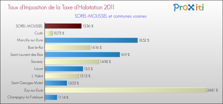 Taux d'imposition de la taxe d'habitation 2011 pour SOREL-MOUSSEL et les communes proches Comparaison des taux d'imposition de la taxe d'habitation 2011 pour SOREL-MOUSSEL et les communes voisines