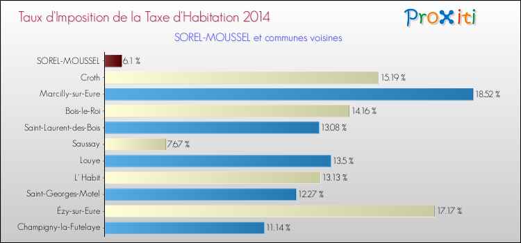 Taux d'imposition de la taxe d'habitation 2014 pour SOREL-MOUSSEL et les communes proches Comparaison des taux d'imposition de la taxe d'habitation 2014 pour SOREL-MOUSSEL et les communes voisines