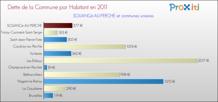 Dette par habitant de la commune en 2011 pour SOUANCé-AU-PERCHE et les communes proches Comparaison de la dette par habitant de la commune en 2011 pour SOUANCé-AU-PERCHE et les communes voisines