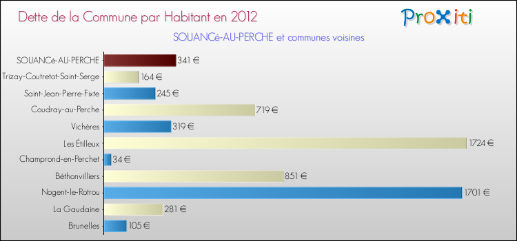 Dette par habitant de la commune en 2012 pour SOUANCé-AU-PERCHE et les communes proches Comparaison de la dette par habitant de la commune en 2012 pour SOUANCé-AU-PERCHE et les communes voisines