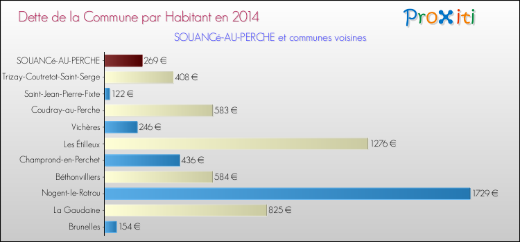 Dette par habitant de la commune en 2014 pour SOUANCé-AU-PERCHE et les communes proches Comparaison de la dette par habitant de la commune en 2014 pour SOUANCé-AU-PERCHE et les communes voisines