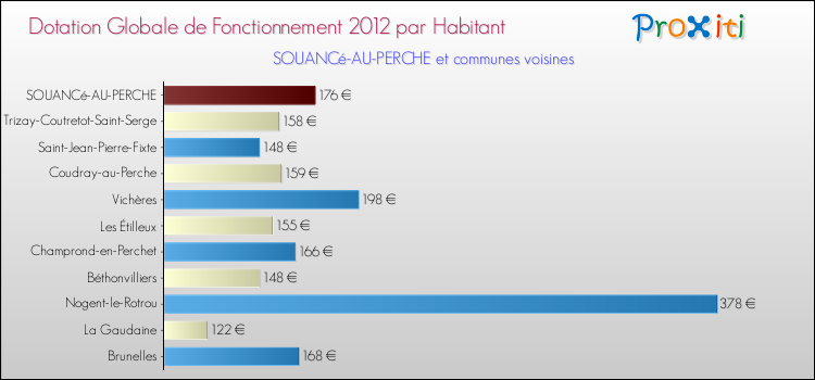 Montant des dotations globales de fonctionnement DGF par Habitant pour SOUANCé-AU-PERCHE et les communes proches Comparaison des des dotations globales de fonctionnement DGF par habitant pour SOUANCé-AU-PERCHE et les communes voisines