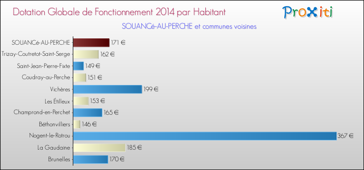 Montant des dotations globales de fonctionnement DGF par Habitant pour SOUANCé-AU-PERCHE et les communes proches en 2014. Comparaison des des dotations globales de fonctionnement DGF par habitant pour SOUANCé-AU-PERCHE et les communes voisines en 2014.