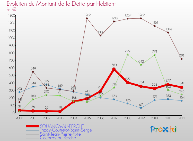 Evolution de la dette par habitant pour la commune de SOUANCé-AU-PERCHE et les communes proches de 2000 à 2012 Comparaison de la dette par habitant pour SOUANCé-AU-PERCHE et les communes voisines de 2000 à 2012