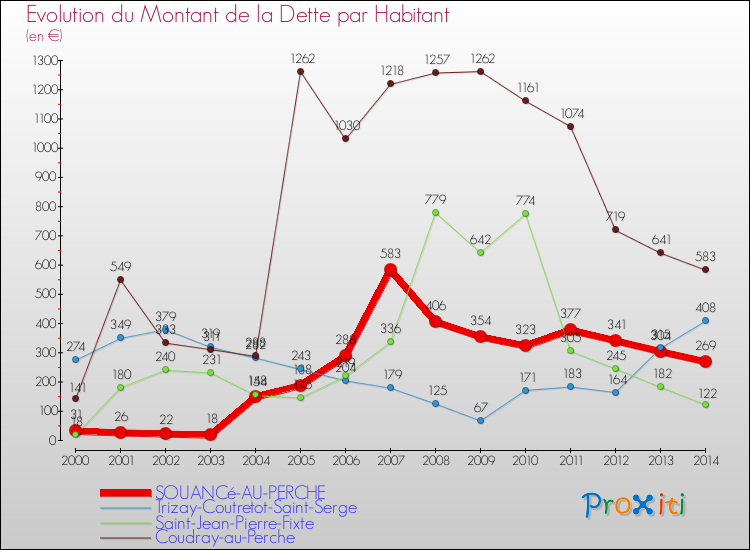 Evolution de la dette par habitant pour la commune de SOUANCé-AU-PERCHE et les communes proches de 2000 à 2014 Comparaison de la dette par habitant pour SOUANCé-AU-PERCHE et les communes voisines de 2000 à 2014
