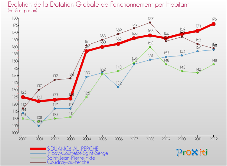 Evolution et montant de la dotation globale de fonctionnement par Habitant pour SOUANCé-AU-PERCHE et les communes proches Comparaison des dotations globales de fonctionnement par habitant pour SOUANCé-AU-PERCHE et les communes voisines