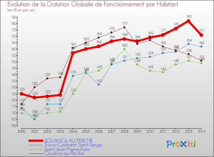 Evolution et montant de la dotation globale de fonctionnement par Habitant pour SOUANCé-AU-PERCHE et les communes proches de 2000 à 2014. Comparaison des dotations globales de fonctionnement par habitant pour SOUANCé-AU-PERCHE et les communes voisines de 2000 à 2014.