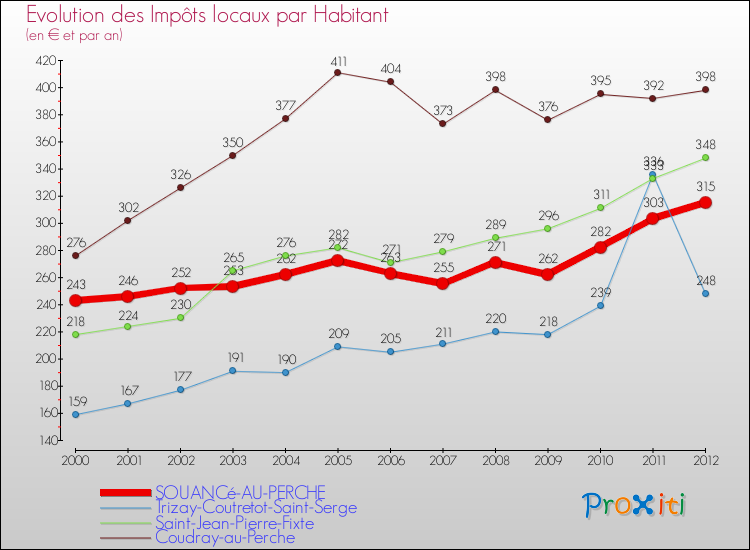 Evolution et montant des impôts locaux par Habitant pour SOUANCé-AU-PERCHE et les communes proches Comparaison des impôts locaux par habitant pour SOUANCé-AU-PERCHE et les communes voisines
