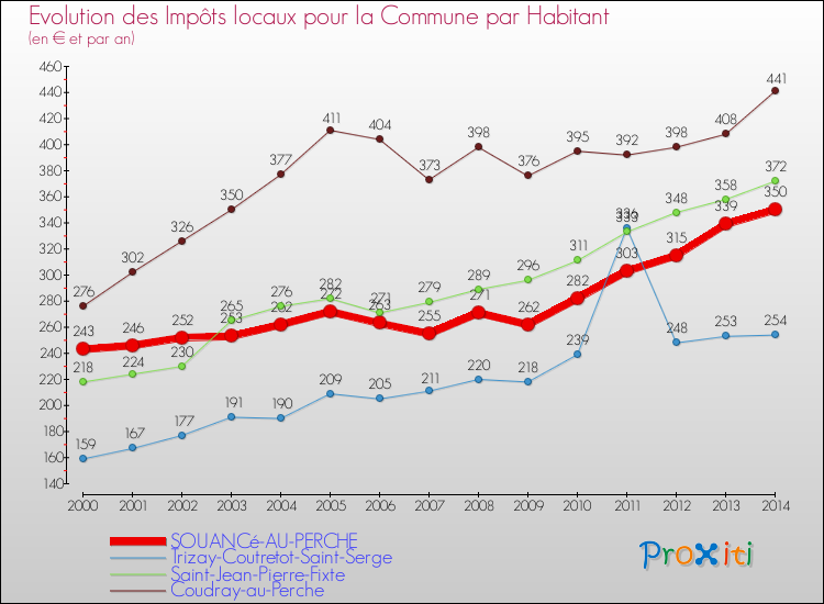 Evolution et montant des impôts locaux par Habitant pour SOUANCé-AU-PERCHE et les communes proches de 2000 à 2014 Comparaison des impôts locaux par habitant pour SOUANCé-AU-PERCHE et les communes voisines de 2000 à 2014