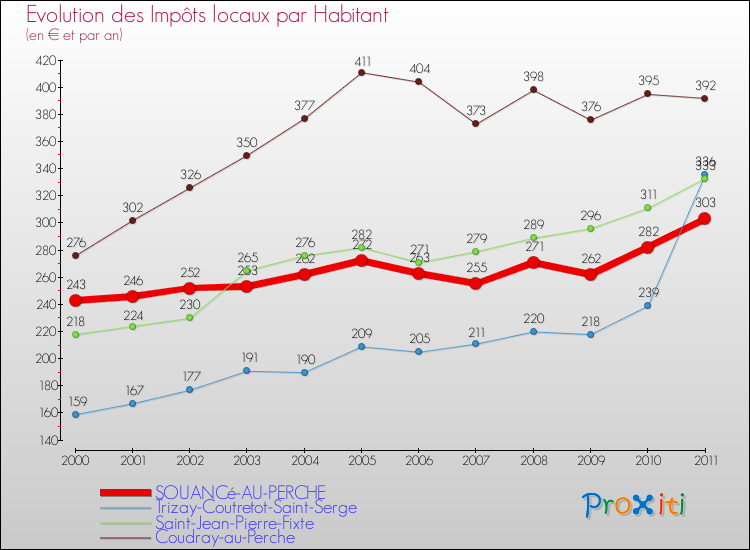 Evolution et montant des impôts locaux par Habitant pour SOUANCé-AU-PERCHE et les communes proches Comparaison des impôts locaux par habitant pour SOUANCé-AU-PERCHE et les communes voisines