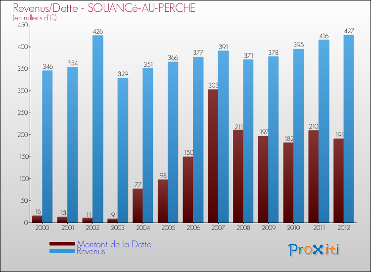Evolution comparée de la dette et des revenus pour la commune de SOUANCé-AU-PERCHE de 2000 à 2012 Comparaison de la dette et des revenus pour SOUANCé-AU-PERCHE de 2000 à 2012