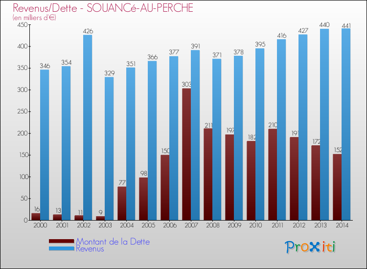 Evolution comparée de la dette et des revenus pour la commune de SOUANCé-AU-PERCHE de 2000 à 2014 Comparaison de la dette et des revenus pour SOUANCé-AU-PERCHE de 2000 à 2014