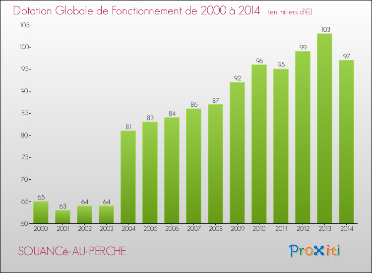 Evolution du montant de la Dotation Globale de Fonctionnement pour la commune de SOUANCé-AU-PERCHE de 2000 à 2014 Evolution du montant de la Dotation Globale de Fonctionnement pour SOUANCé-AU-PERCHE de 2000 à 2014