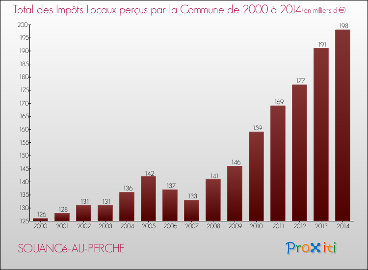 Evolution des Impôts Locaux pour la commune de SOUANCé-AU-PERCHE de 2000 à 2014 Evolution des Impôts Locaux pour SOUANCé-AU-PERCHE de 2000 à 2014