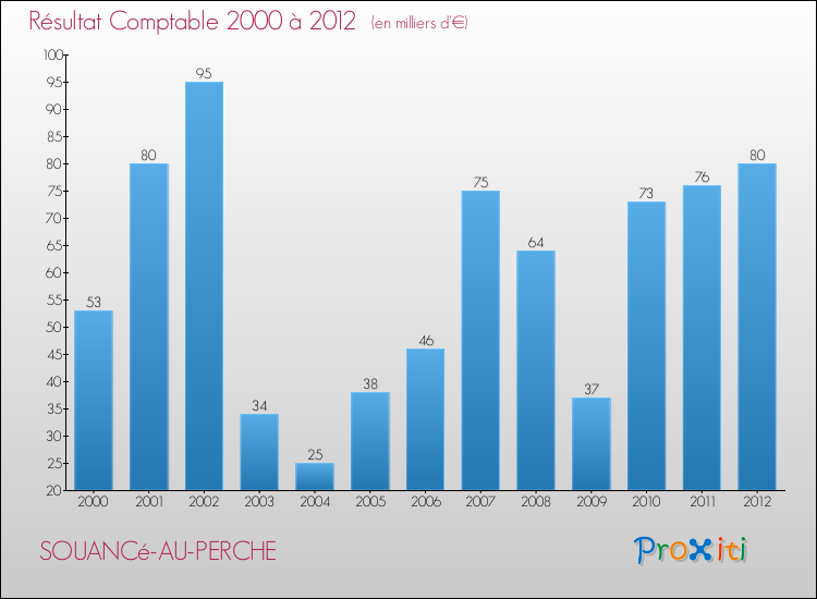 Evolution du résultat comptable pour la commune de SOUANCé-AU-PERCHE de 2000 à 2012 Evolution du résultat comptable pour SOUANCé-AU-PERCHE de 2000 à 2012