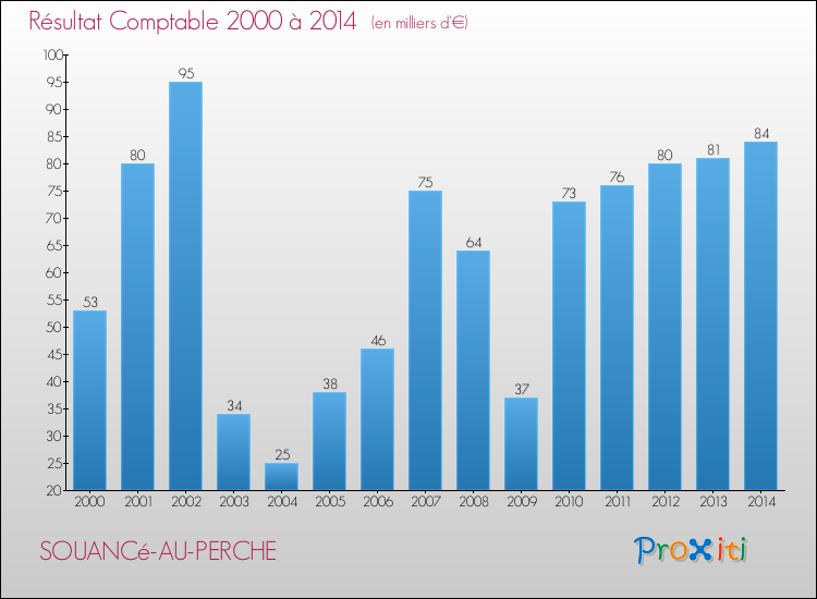 Evolution du résultat comptable pour la commune de SOUANCé-AU-PERCHE de 2000 à 2014 Evolution du résultat comptable pour SOUANCé-AU-PERCHE de 2000 à 2014