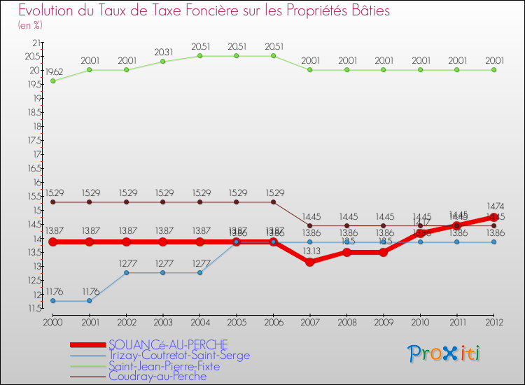 Evolution du taux de la taxe foncière sur le bati pour SOUANCé-AU-PERCHE et les communes proches de 2000 à 2012 Comparaison des taux de taxe foncière sur le bati pour SOUANCé-AU-PERCHE et les communes voisines de 2000 à 2012