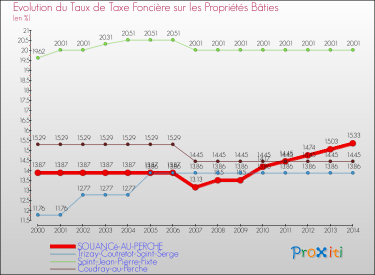 Evolution du taux de la taxe foncière sur le bati pour SOUANCé-AU-PERCHE et les communes proches de 2000 à 2014 Comparaison des taux de taxe foncière sur le bati pour SOUANCé-AU-PERCHE et les communes voisines de 2000 à 2014